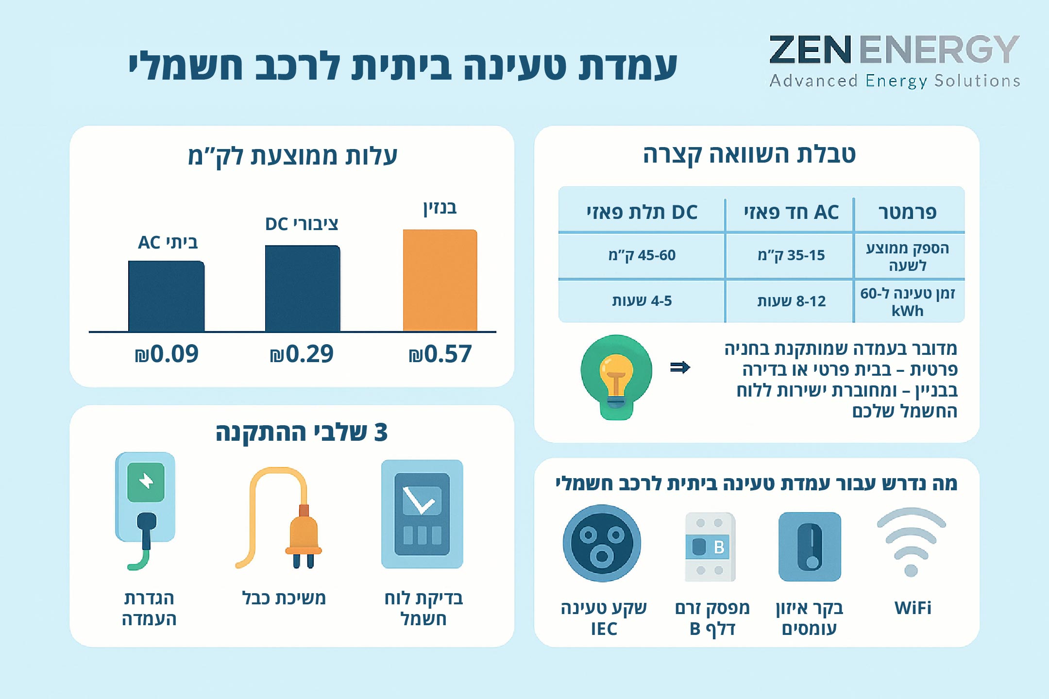 עמדת טעינה ביתית לרכב חשמלי - כל מה שחשוב לדעת בתמונה אחת
